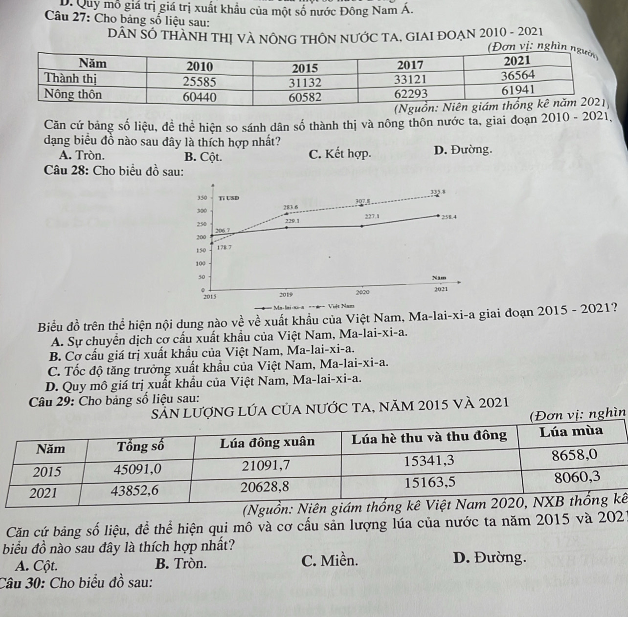 D. Quy mô giá trị giá trị xuất khẩu của một số nước Đông Nam Á.
Câu 27: Cho bảng số liệu sau:
DÂN SÔ THÀNH THỊ VÀ NÔNG THÔN NƯỚC TA, GIAI ĐOẠN 2010 - 2021
n vị: nghì
Căn cứ bảng số liệu, đề thể hiện so sánh dân số thành thị và nông thôn nước ta, giai đoạn 2010 - 2021,
dạng biểu đồ nào sau đây là thích hợp nhất?
A. Tròn. B. Cột. C. Kết hợp. D. Đường.
Câu 28: Cho biểu đồ sau:
335.8
350 Ti USD
300 283.6 307.8
227. 1
250 229.1 258.4
206.7
200
150 178.7
100
50 Nam
0 2021
2015 2019 2020
Việt Nam
Biểu đồ trên thể hiện nội dung nào về về xuất khẩu của Việt Nam, Ma-lai-xi-a giai đoạn 2015 - 2021?
A. Sự chuyển dịch cơ cấu xuất khẩu của Việt Nam, Ma-lai-xi-a.
B. Cơ cấu giá trị xuất khẩu của Việt Nam, Ma-lai-xi-a.
C. Tốc độ tăng trưởng xuất khẩu của Việt Nam, Ma-lai-xi-a.
D. Quy mô giá trị xuất khẩu của Việt Nam, Ma-lai-xi-a.
Câu 29: Cho bảng số liệu sau:
SảN LượnG LÚa Của nƯỚC ta, năm 2015 và 2021
(Đơn vị: nghìn
(Nguồn:ê
Căn cứ bảng số liệu, để thể hiện qui mô và cơ cấu sản lượng lúa của nước ta năm 2015 và 2021
biểu đồ nào sau đây là thích hợp nhất?
A. Cột. B. Tròn. C. Miền. D. Đường.
Câu 30: Cho biểu đồ sau: