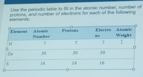 Use the periodic table to fill in the atomic number, number of 
protons, and number of electrons for each of the following 
elements: