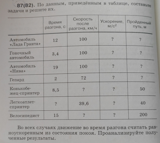 87(82). Πо данным, приведённым в таблице, составые
решитеих.
Во всех случаях движение во время разгона считать рав-
ноускоренньм из состолния πокоя. Проанализируйе πолу-
ченные результаты.