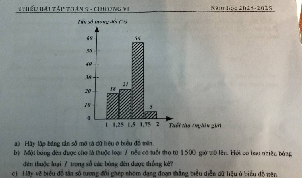 PHIếU BÀI TậP TOáN 9 - chươnG VI Năm học 2024-2025 
Tần số tương đối (%) 
a) Hãy lập bảng tần số mô tả dữ liệu ở biểu đồ trên. 
b) Một bóng đèn được cho là thuộc loại / nếu có tuổi thọ từ 1500 giờ trở lên. Hỏi có bao nhiêu bóng 
đèn thuộc loại / trong số các bóng đèn được thống kê? 
c) Hãy về biểu đồ tần số tương đổi ghép nhóm dạng đoạn thắng biểu diễn dữ liệu ở biểu đồ trên.