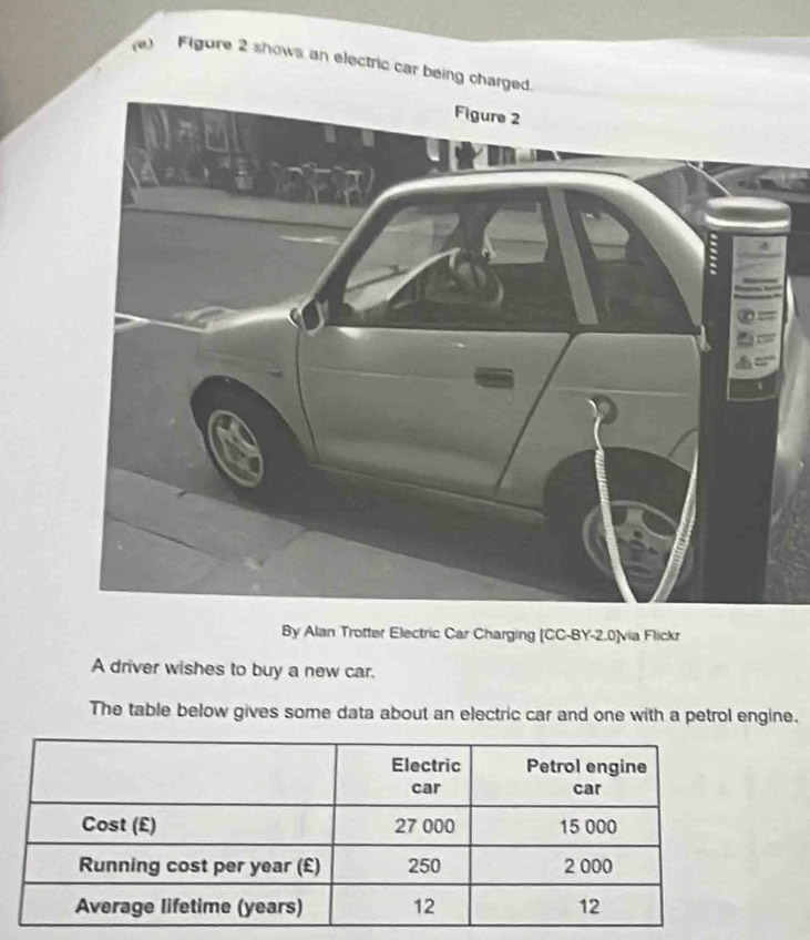 Figure 2 shows an electric car being charged. 
By Alan Trotter Electric Car Charging [CC-BY -2.0] via Flickr 
A driver wishes to buy a new car. 
The table below gives some data about an electric car and one with a petrol engine,