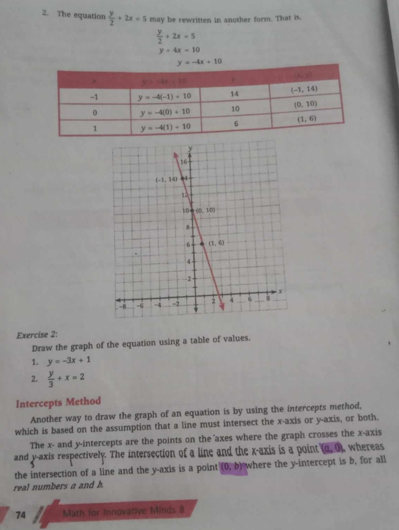 The equation  y/2 +2x=5 may be rewritten in another form. That is,
 y/2 +2x=5
y+4x=10
Exercise 2:
Draw the graph of the equation using a table of values.
1. y=-3x+1
2.  y/3 +x=2
Intercepts Method
Another way to draw the graph of an equation is by using the intercepts method,
which is based on the assumption that a line must intersect the x-axis or y-axis, or both.
The x- and y-intercepts are the points on the axes where the graph crosses the x-axis
and y-axis respectively. The intersection of a line and the x-axis is a point (a,0) whereas
the intersection of a line and the y-axis is a point (0,b) where the y-intercept is b, for all
real numbers a and b.
74 Math for Innovative Minds 8