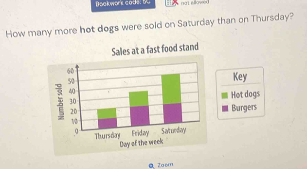 Bookwork code: 5C not allowed 
How many more hot dogs were sold on Saturday than on Thursday? 
Sales at a fast food stand 
Key 
Hot dogs 
Burgers 
Day of the week 
Zoom