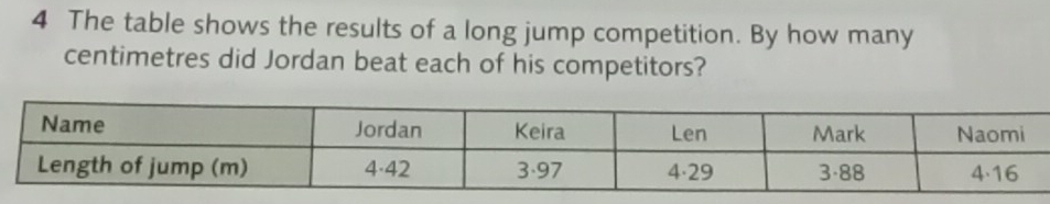 The table shows the results of a long jump competition. By how many
centimetres did Jordan beat each of his competitors?