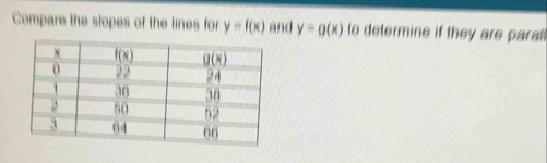 Compare the slopes of the lines for y=f(x) and y=g(x) to determine if they are paral l