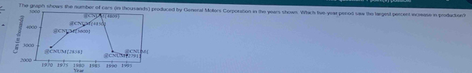 The graph shows the number of cars (in thousands) produced by General Motors Corporation in the years shown. Which five-year perod saw the largest percent increase in producion?
5000 1 (4809)
4000 @CNUM(4150
@CNUD[ 3600)
3000 @CNUM [ 2858  @CNUM (
CNUM 27911
2000 1970 1975 1980 1985 1990 1995
Year