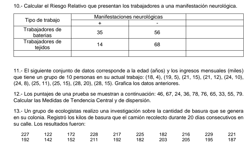 10.- Calcular el Riesgo Relativo que presentan los trabajadores a una manifestación neurológica. 
11.- El siguiente conjunto de datos corresponde a la edad (años) y los ingresos mensuales (miles) 
que tiene un grupo de 10 personas en su actual trabajo: (18,4), (19,5), (21,15), (21,12), (24,10),
(24,8), (25,11), (25,15), (28,20), (28,15). Grafica los datos anteriores. 
12.- Los puntajes de una prueba se muestran a continuación: 46, 67, 24, 36, 78, 76, 65, 33, 55, 79. 
Calcular las Medidas de Tendencia Central y de dispersión. 
13.- Un grupo de ecologistas realizo una investigación sobre la cantidad de basura que se genera 
en su colonia. Registró los kilos de basura que el camión recolecto durante 20 días consecutivos en 
su calle. Los resultados fueron:
227 122 172 228 217 225 182 216 229 187 221
192 142 152 211 192 182 203 205 195