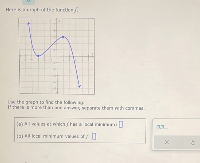 Here is a graph of the function . 
Use the graph to find the following. 
If there is more than one answer, separate them with commas. 
(a) All values at which ∫has a local minimum: □
□ , □ ,. . 
(b) All local minimum values of f:□
×