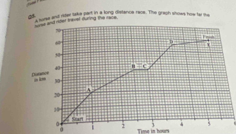 A horse and rider take part in a long distance race. The graph shows how far the
norse and rider travel during the race,
0 
Time in hours