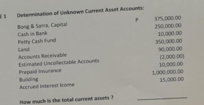 Determination of Unknown Current Asset Accounts: 
P 
Bong & Sarra, Capital 375,000.00
Cash in Bank 250,000.00
Petty Cash Fund 10,000.00
Land 350,000.00
Accounts Receivable 90,000.00
Estimated Uncollectable Accounts (2,000.00) 
Prepaid Insurance 10,000.00
Building 1,000,000.00
Accrued Interest Icome 15,000.00
How much is the total current assets ?_