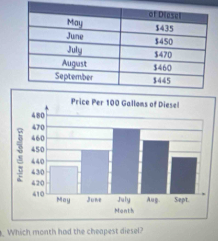 Which month had the cheapest diesel?