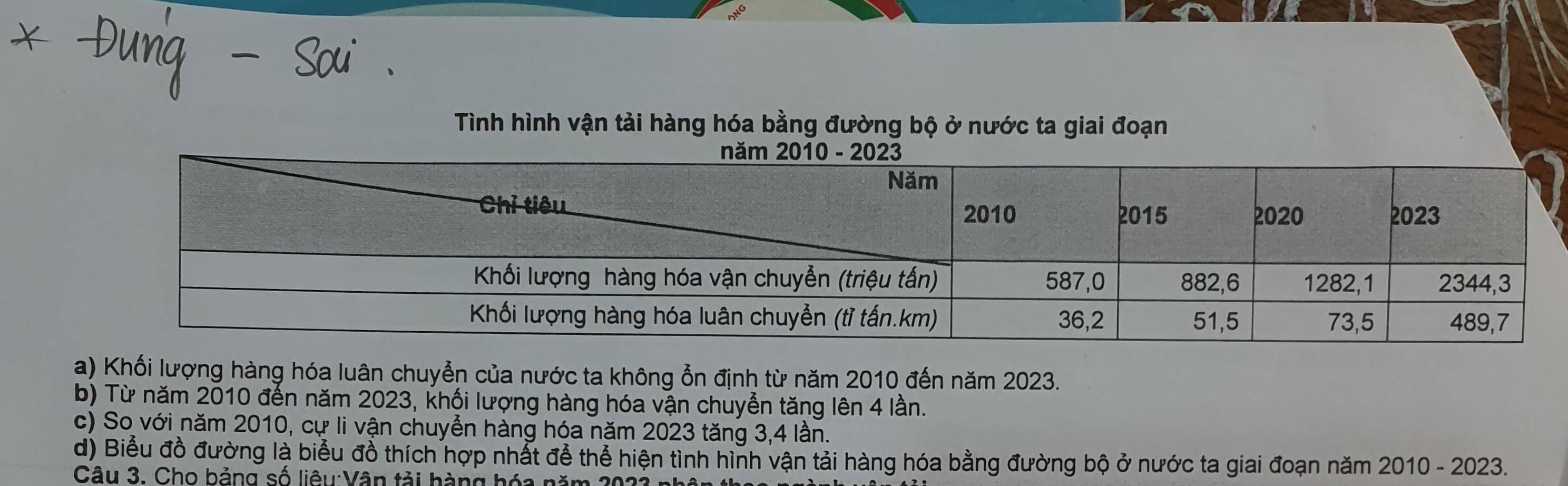 Tình hình vận tải hàng hóa bằng đường bộ ở nước ta giai đoạn 
a) Khối lượng hàng hóa luân chuyển của nước ta không ổn định từ năm 2010 đến năm 2023. 
b) Từ năm 2010 đến năm 2023, khối lượng hàng hóa vận chuyển tăng lên 4 lần. 
c) So với năm 2010, cự li vận chuyển hàng hóa năm 2023 tăng 3, 4 lần. 
d) Biểu đồ đường là biểu đồ thích hợp nhất để thể hiện tình hình vận tải hàng hóa bằng đường bộ ở nước ta giai đoạn năm 2010 - 2023. 
Câu 3. Cho bảng số liêu Vận tải hàng hóa năm 206