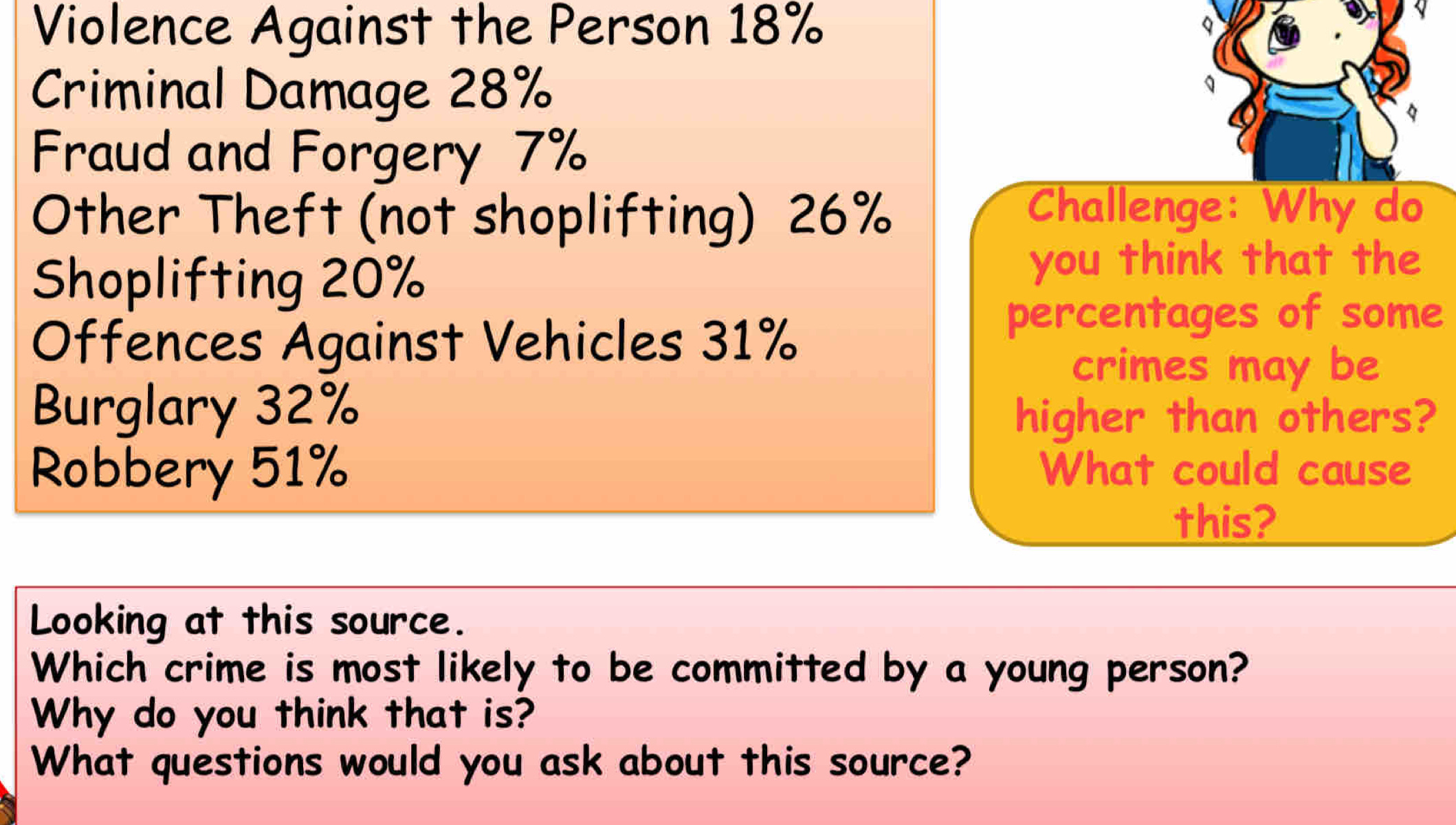 Violence Against the Person 18%
Q 
Criminal Damage 28%
Fraud and Forgery 7%
Other Theft (not shoplifting) 26%
Challenge: Why do 
Shoplifting 20%
you think that the 
Offences Against Vehicles 31%
percentages of some 
crimes may be 
Burglary 32%
higher than others? 
Robbery 51% What could cause 
this? 
Looking at this source. 
Which crime is most likely to be committed by a young person? 
Why do you think that is? 
What questions would you ask about this source?