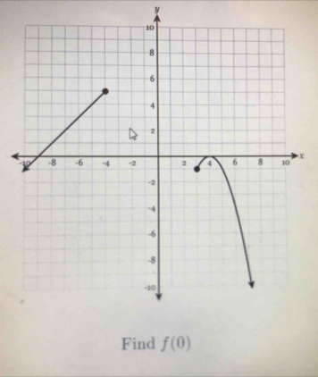 y
x
Find f(0)