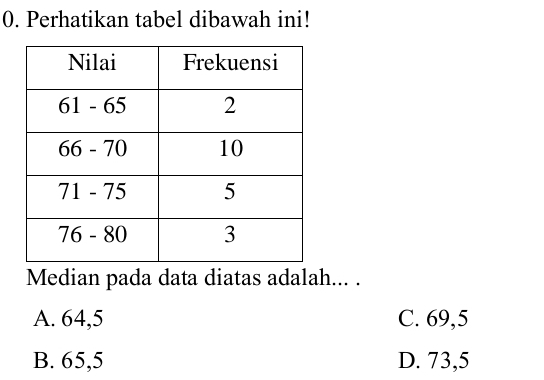 Perhatikan tabel dibawah ini!
Median pada data diatas adalah... .
A. 64,5 C. 69,5
B. 65,5 D. 73,5