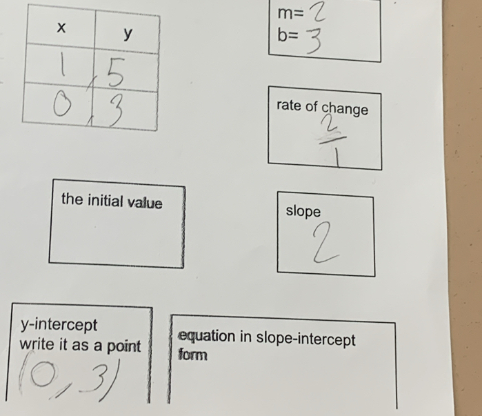 m=
b=
rate of change 
the initial value slope 
y-intercept equation in slope-intercept 
write it as a point form