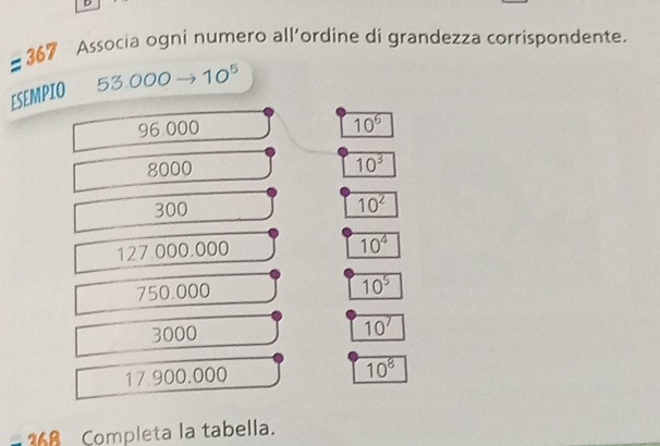 367 Associa ogni numero all’ordine di grandezza corrispondente.
ESEMPIO 53.000to 10^5
96 000 10^6
8000 10^3
300 10^2
127.000.000
10^4
750.000
10^5
3000 10^7
17 900.000
10^8
268 Completa la tabella.