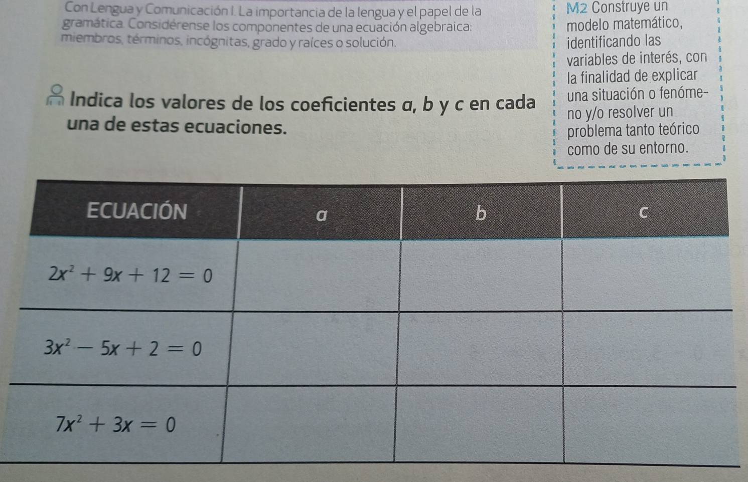 Con Lengua y Comunicación I. La importancia de la lengua y el papel de la M2 Construye un
gramática. Considérense los componentes de una ecuación algebraica: modelo matemático,
miembros, términos, incógnitas, grado y raíces o solución. identificando las
variables de interés, con
la finalidad de explicar
Indica los valores de los coeficientes α, b y c en cada una situación o fenóme-
una de estas ecuaciones. no y/o resolver un
problema tanto teórico
como de su entorno.