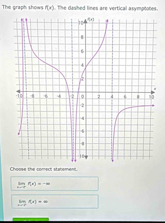 The graph shows f(x) , The dashed lines are vertical asymptotes.
Choose the correct statement.
limlimits _xto -2^-f(x)=-∈fty
limlimits _xto -2^-f(x)=∈fty