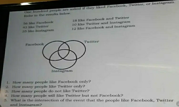 One hundred people are asked if they liked Facebook, Twitter, or Instagram. 
Refer to the results below.
56 like Facebook 18 like Facebook and Twitter
43 like Twitter 10 like Twitter and Instagram
35 like Instagram 12 like Facebook and Instagram 
1. How many people like Facebook only? 
2. How many people like Twitter only? 
3.How many people do not like Twitter? 
4. How many people will like Twitter but not Facebook? 
5. What is the intersection of the event that the people like Facebook, Twitter 
and Instagram?