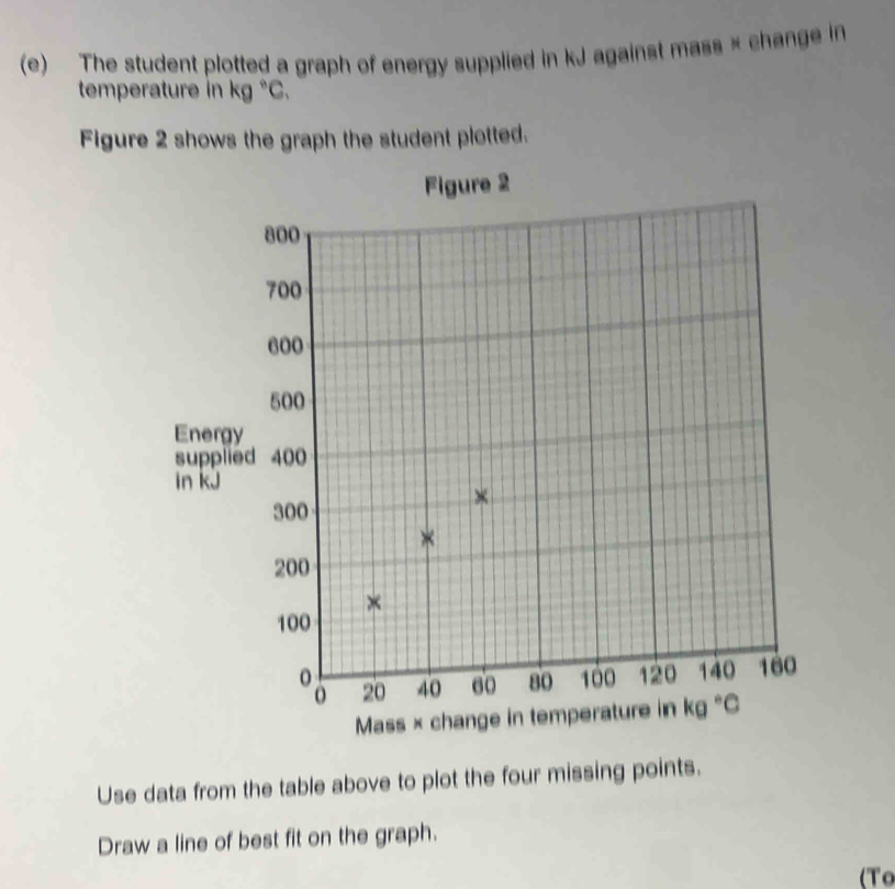 The student plotted a graph of energy supplied in kJ against mass × change in
temperature in kg°C.
Figure 2 shows the graph the student plotted.
ure 2
Energ
suppli
in kJ
Mass × 
Use data from the table above to plot the four missing points.
Draw a line of best fit on the graph.
(To