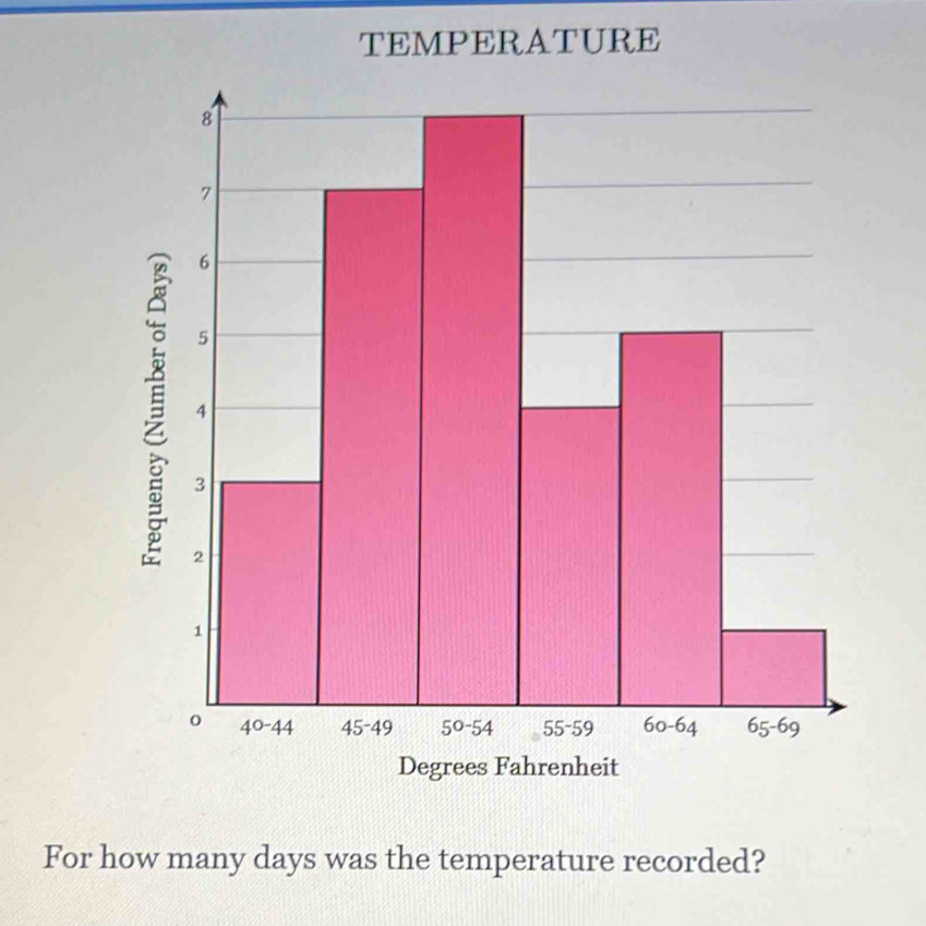 TEMPERATURE
Degrees Fahrenheit
For how many days was the temperature recorded?