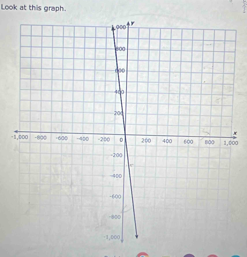 Look at this graph.
x
-0