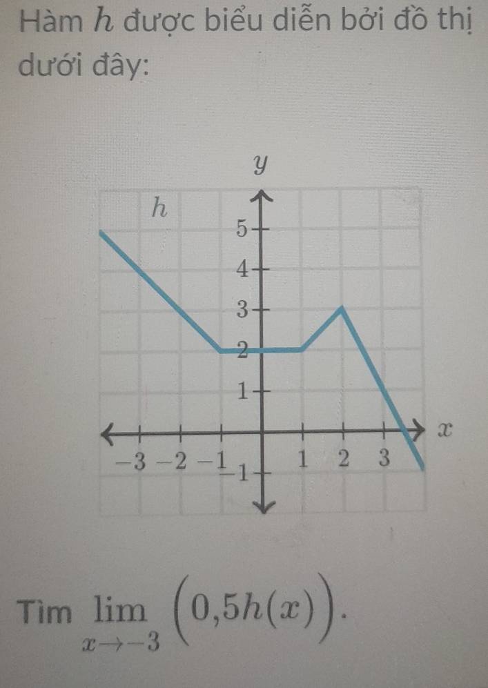 Hàm h được biểu diễn bởi đồ thị 
dưới đây:
Timlimlimits _xto -3(0,5h(x)).