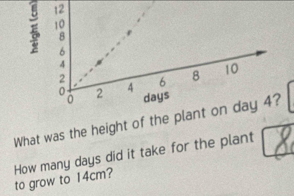 What was the height of the 
How many days did it take for the plant 
to grow to 14cm?