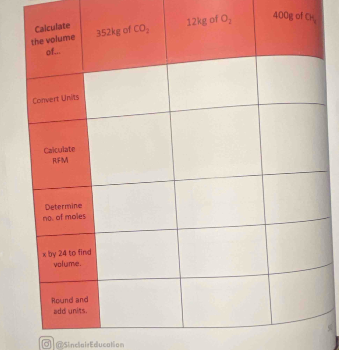 400g of CH
@Sinclair Education