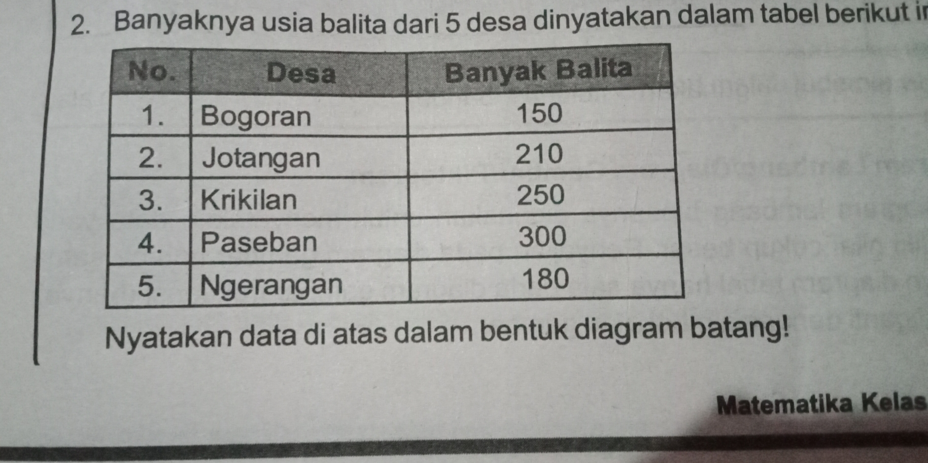 Banyaknya usia balita dari 5 desa dinyatakan dalam tabel berikut in 
Nyatakan data di atas dalam bentuk diagram batang! 
Matematika Kelas