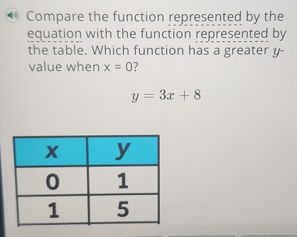 Compare the function represented by the 
equation with the function represented by 
the table. Which function has a greater y - 
value when x=0
y=3x+8