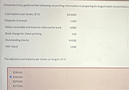 Cheyenne Corp. gathered the following reconciling information in preparing its August bank reconciliation
Cash balance per books, 8/31 $24600
Deposits in transit 1100
Notes receivable and interest collected by bank 6000
Bank charge for check printing 140
Outstanding checks 14100
NSF check 1200
The adjusted cash balance per books on August 31 is
$28160.
$16260.
$29260.
$17260.