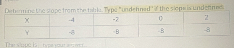 le. Type "undefined" if the slope is undefined. 
The slope is type your answer..