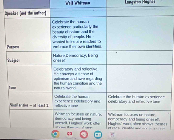 Walt Whitman Langston Hughes
S
NS