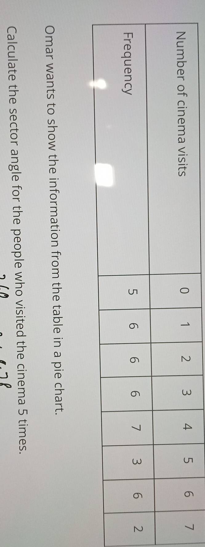 Omar wants to show the information from the table in a pie chart. 
Calculate the sector angle for the people who visited the cinema 5 times.