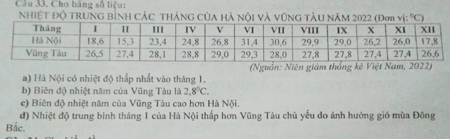 Cho băng số liệu:
NHIệT Độ TRUNG BÌNH CÁC THÁNG CủA Hà Nội Và VũNG TÀU NăM 2022 (Đơ vị ^circ  C)
(Nguồn: Niên giám t
a) Hà Nội có nhiệt độ thấp nhất vào tháng 1.
b) Biên độ nhiệt năm của Vũng Tàu là 2,8^0C. 
c) Biên độ nhiệt năm của Vũng Tàu cao hơn Hà Nội.
d) Nhiệt độ trung bình tháng 1 của Hà Nội thấp hơn Vũng Tàu chủ yếu do ảnh hưởng gió mùa Đông
Bắc.