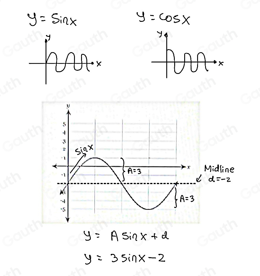 Solved: Select the equation that represents the graph. y=3cos x-2 y ...