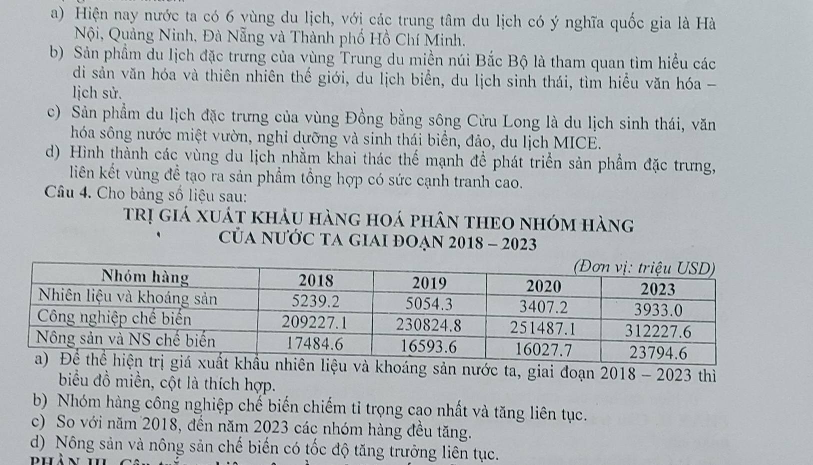 a) Hiện nay nước ta có 6 vùng du lịch, với các trung tâm du lịch có ý nghĩa quốc gia là Hà
Nội, Quảng Ninh, Đà Nẵng và Thành phố Hồ Chí Minh.
b) Sản phầm du lịch đặc trưng của vùng Trung du miền núi Bắc Bộ là tham quan tìm hiểu các
di sản văn hóa và thiên nhiên thế giới, du lịch biển, du lịch sinh thái, tìm hiểu văn hóa -
lịch sử.
c) Sản phẩm du lịch đặc trưng của vùng Đồng bằng sông Cửu Long là du lịch sinh thái, văn
hóa sông nước miệt vườn, nghi dưỡng và sinh thái biển, đảo, du lịch MICE.
d) Hình thành các vùng du lịch nhằm khai thác thế mạnh để phát triển sản phẩm đặc trưng,
liên kết vùng để tạo ra sản phẩm tổng hợp có sức cạnh tranh cao.
Câu 4. Cho bảng số liệu sau:
trị giá xuát khảu hàng hoá phân theO nhóm hàng
CủA NƯỚC TA GIAI đOẠn 2018 - 2023
khoáng sản nước ta, giai đoạn 2018 - 2023 thì
biểu đồ miền, cột là thích hợp.
b) Nhóm hàng công nghiệp chế biến chiếm tỉ trọng cạo nhất và tăng liên tục.
c) So với năm 2018, đến năm 2023 các nhóm hàng đều tăng.
d) Nông sản và nông sản chế biến có tốc độ tăng trưởng liên tục.