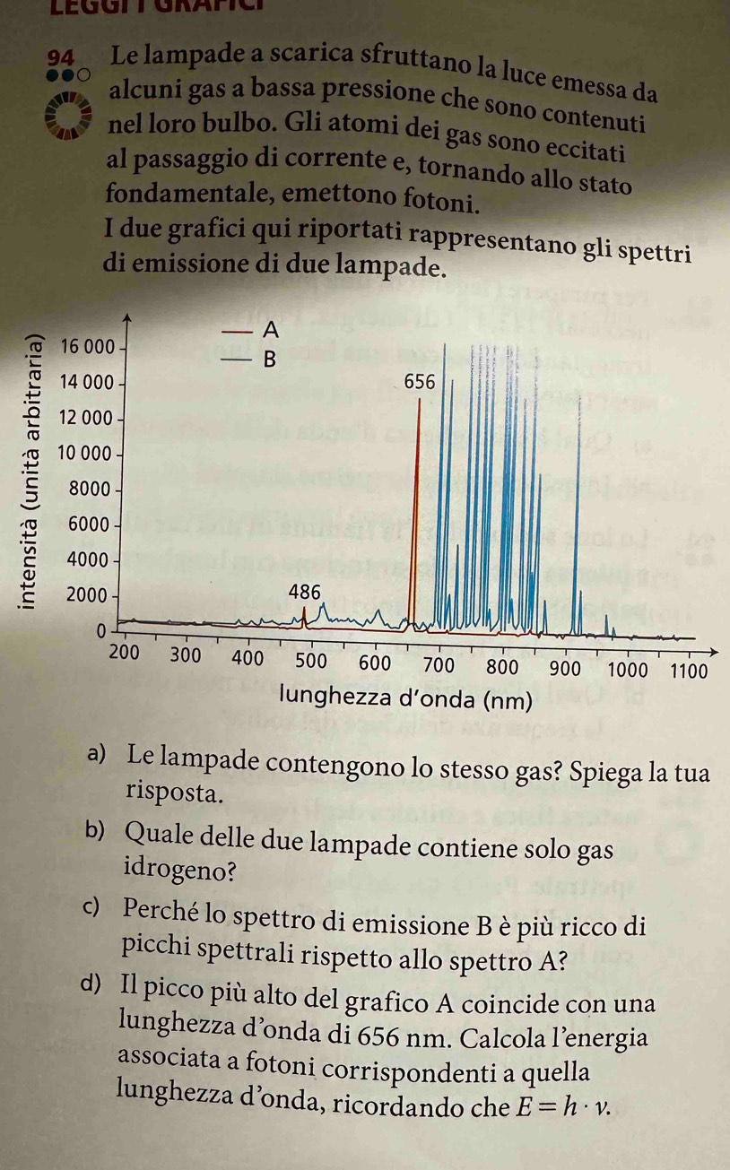 LEGGTTGRATC 
94 Le lampade a scarica sfruttano la luce emessa da 
alcuni gas a bassa pressione che sono contenuti 
nel loro bulbo. Gli atomi dei gas sono eccitati 
al passaggio di corrente e, tornando allo stato 
fondamentale, emettono fotoni. 
I due grafici qui riportati rappresentano gli spettri 
di emissione di due lampade. 
a) Le lampade contengono lo stesso gas? Spiega la tua 
risposta. 
b) Quale delle due lampade contiene solo gas 
idrogeno? 
c) Perché lo spettro di emissione B è più ricco di 
picchi spettrali rispetto allo spettro A? 
d) Il picco più alto del grafico A coincide con una 
lunghezza d’onda di 656 nm. Calcola l’energia 
associata a fotoni corrispondenti a quella 
lunghezza d’onda, ricordando che E=h· v.