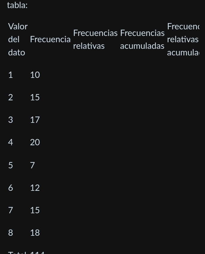 tabla: 
Valor Frecuen( 
Frecuencias Frecuencias 
del Frecuencia relativas 
relativas acumuladas 
dato acumula 
1 10
2 15
3 17
4 20
5 7
6 I 12
7 I 15
8 18