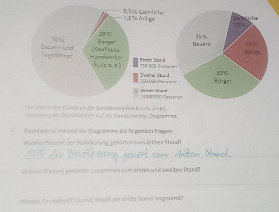 Die Anteile der Stände an der Bevölkerung Frankreichs (links), 
Verteilung des Grundbesitzes auf die Stände (rechts), Diagramme. 
Beantworte anhand der Diagramme die folgenden Fragen: 
Wieviel Prozent der Bevölkerung gehörten zum dritten Stand? 
Wieviel Prozent gehörten zusammen zum ersten und zweiten Stand? 
Wieviel Grundbesitz (Land) besaß der dritte Stand insgesamt?