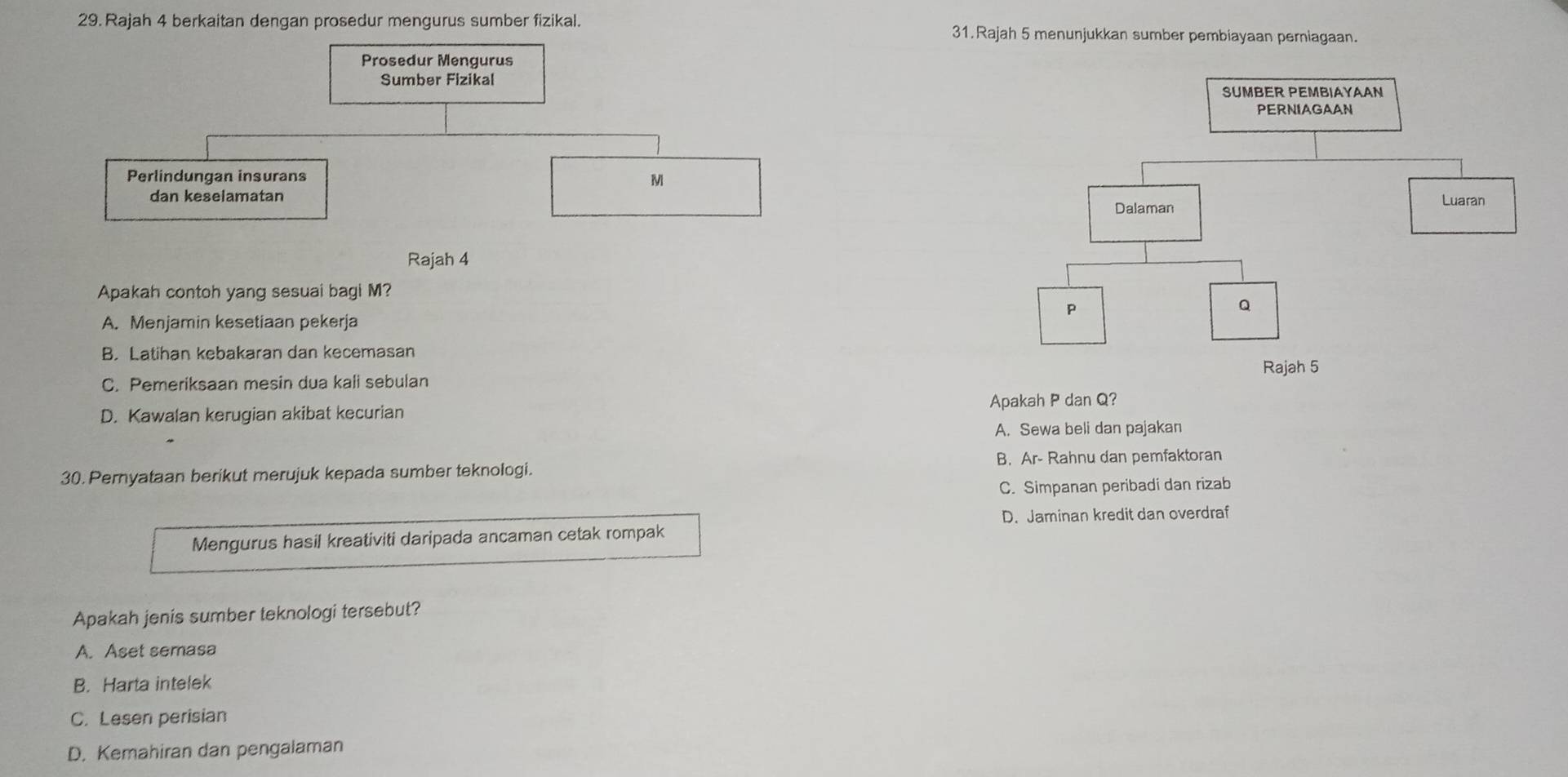 Rajah 4 berkaitan dengan prosedur mengurus sumber fizikal. 31.Rajah 5 menunjukkan sumber pembiayaan perniagaan.
Prosedur Mengurus
Sumber Fizikal
Perlindungan insurans M
dan keselamatan 
Rajah 4
Apakah contoh yang sesuai bagi M?
A. Menjamin kesetiaan pekerja
B. Latihan kebakaran dan kecemasan
C. Pemeriksaan mesin dua kali sebulan
D. Kawalan kerugian akibat kecurian Apakah P dan Q?
A. Sewa beli dan pajakan
30. Pernyataan berikut merujuk kepada sumber teknologi. B. Ar- Rahnu dan pemfaktoran
C. Simpanan peribadi dan rizab
D. Jaminan kredit dan overdraf
Mengurus hasil kreativiti daripada ancaman cetak rompak
Apakah jenis sumber teknologi tersebut?
A. Aset semasa
B. Harta intelek
C. Lesen perisian
D. Kemahiran dan pengalaman