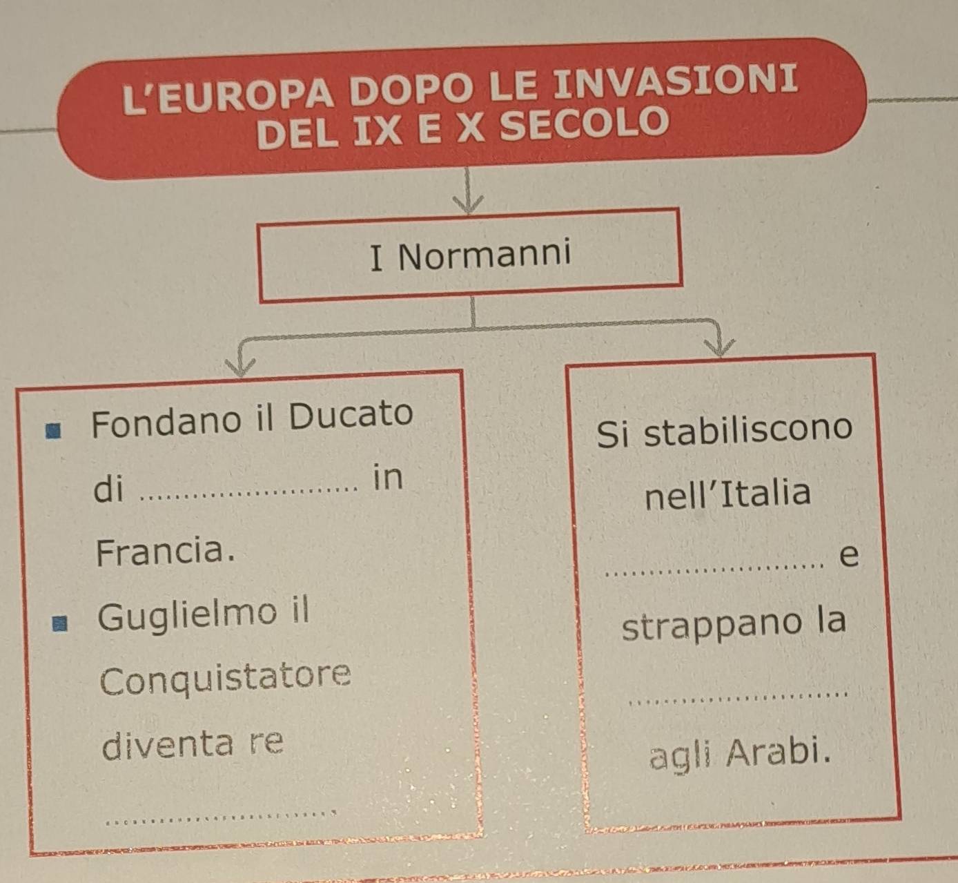 L'EUROPA DOPO LE INVASIONI 
DEL IX E X SECOLO 
I Normanni 
Fondano il Ducato 
Si stabiliscono 
in 
di _nell’Italia 
Francia. _e 
Guglielmo il 
strappano la 
Conquistatore 
_ 
diventa re 
agli Arabi. 
_