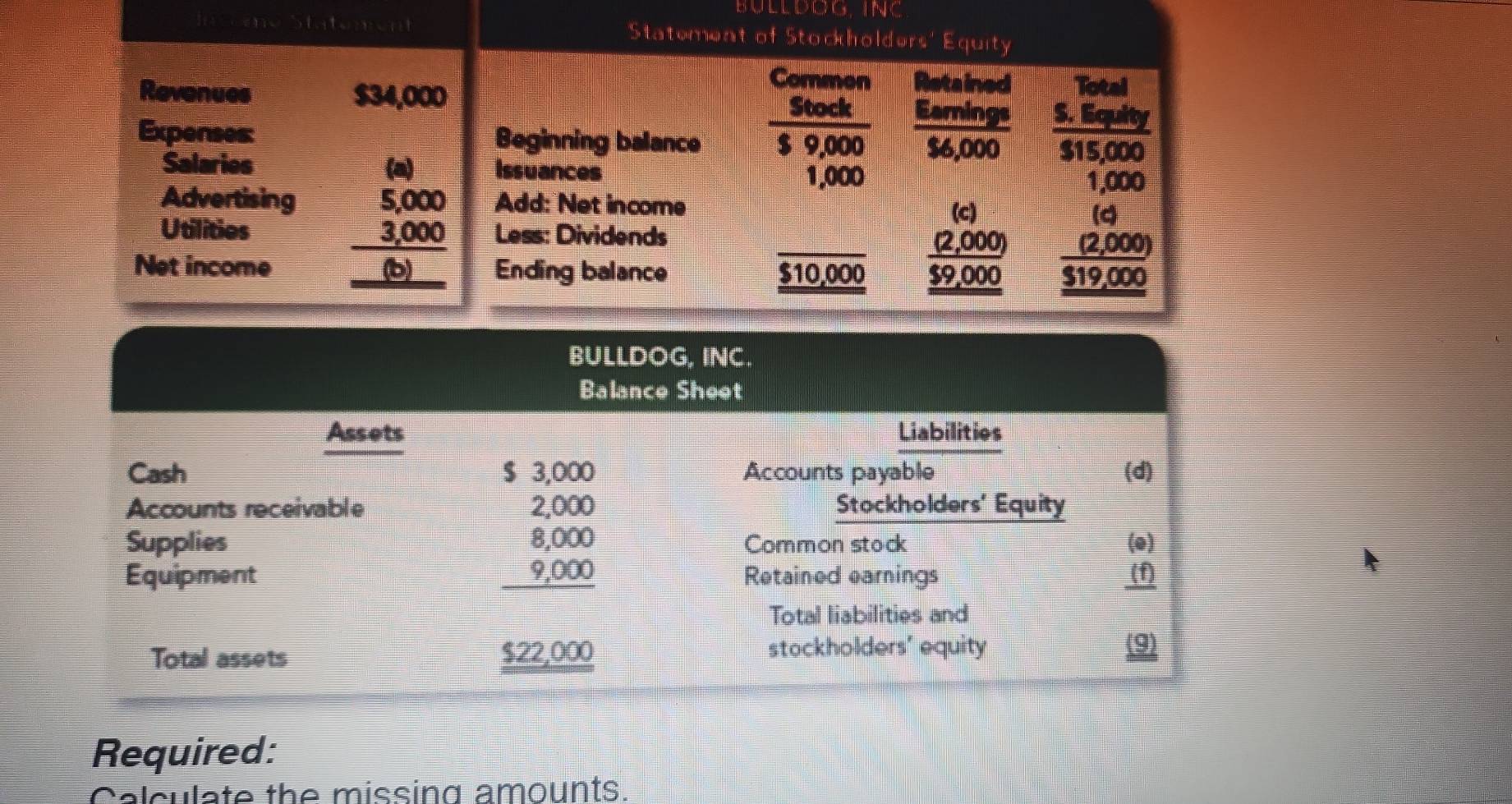 Inceme Statement Statement of Stockholders' Equity 
Common Retained Total 
Revenues $34,000 S. Equity 
Stock Earings 
Expenses: Beginning balance $ 9,000 $6,000 $15,000
Salaries (a) Issuances
1,000 1,000
Advertising 5,000 Add: Net income 
(c) (q 
Utilities 3,000 Less: Dividends (2,000) (2,000) 
Net income (b) 、 Ending balance $10,000 $9,000 $19,000
Required: 
Calculate the missing amounts.