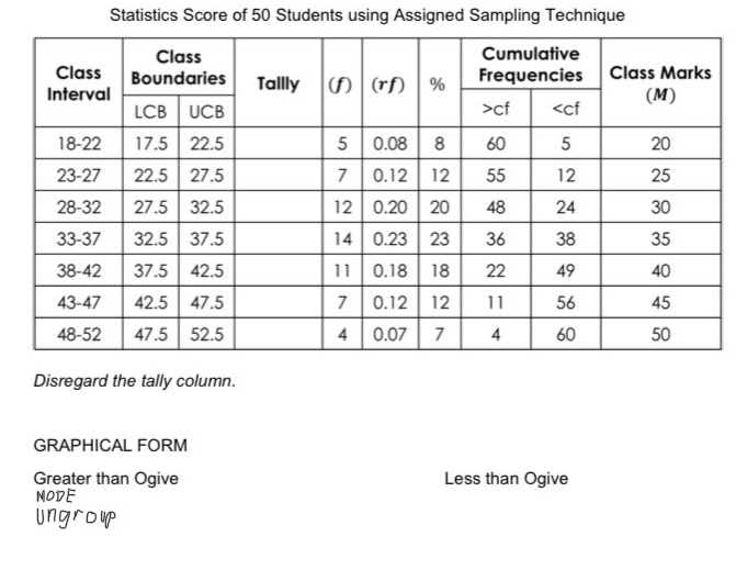 Statistics Score of 50 Students using Assigned Sampling Technique
Disregard the tally column.
GRAPHICAL FORM
Greater than Ogive Less than Ogive
MODE
Ungroup