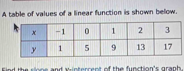 A table of values of a linear function is shown below. 
Eind the slope and v -intercent of the function's graph.