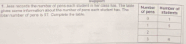 Jass records the number of pens each student in her class has. The tatle 
pives some information about the sursber of pere each student has. The 
widehat a_b 
lotal number of pens is ! ?. Complete the tablé