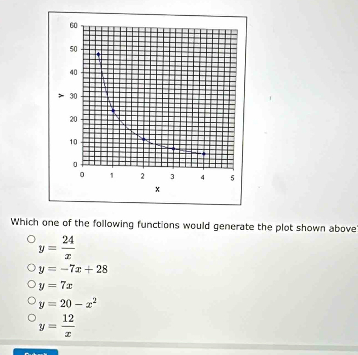 Which one of the following functions would generate the plot shown above
y= 24/x 
y=-7x+28
y=7x
y=20-x^2
y= 12/x 