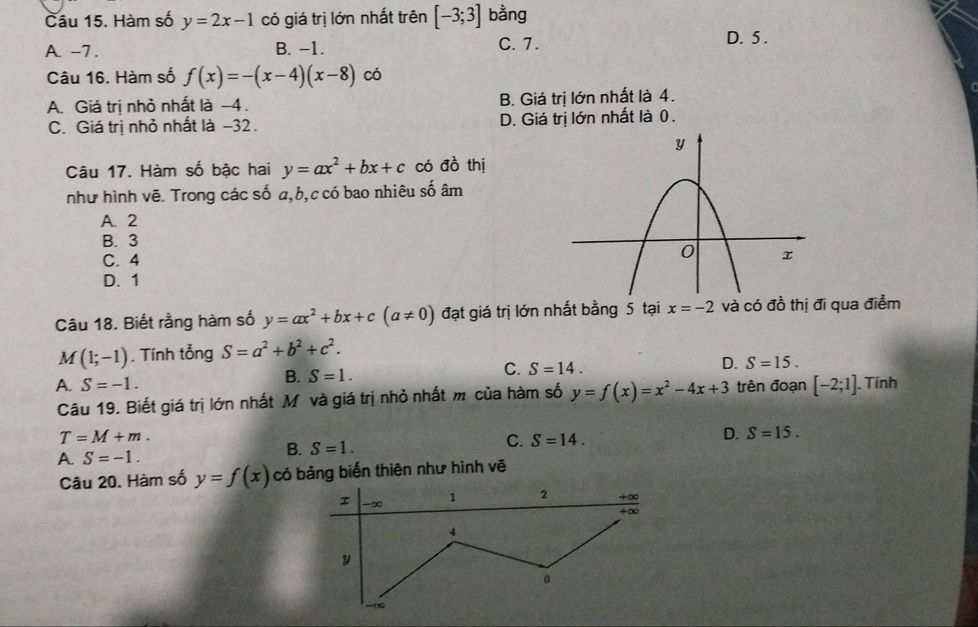 Hàm số y=2x-1 có giá trị lớn nhất trên [-3;3] bằng
A. -7. B. -1. C. 7. D. 5.
Câu 16. Hàm số f(x)=-(x-4)(x-8) có
A. Giá trị nhỏ nhất là −4. B. Giá trị lớn nhất là 4.
C. Giá trị nhỏ nhất là −32. D. Giá trị lớn nhất là 0.
Câu 17. Hàm số bậc hai y=ax^2+bx+c có đồ thị
như hình vẽ. Trong các số a, b, c có bao nhiêu số âm
A. 2
B. 3
C. 4
D. 1
Câu 18. Biết rằng hàm số y=ax^2+bx+c(a!= 0) đạt giá trị lớn nhất bằng 5 tại x=-2 và có đồ thị đi qua điểm
M (1;-1). Tính tổng S=a^2+b^2+c^2.
D. S=15.
B. S=1.
C. S=14.
A. S=-1. trên đoạn [-2;1]. Tính
Câu 19. Biết giá trị lớn nhất Mô và giá trị nhỏ nhất m của hàm số y=f(x)=x^2-4x+3
T=M+m.
C. S=14.
D. S=15.
A. S=-1. 
B. S=1. 
Câu 20. Hàm số y=f(x) có bảng biến thiên như hình vē
-∞ 1
2 +∞
÷∞
4
y
0